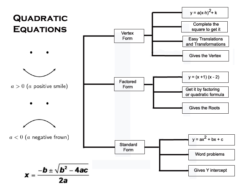 Quadratic Equation Worksheets  Car Interior Design