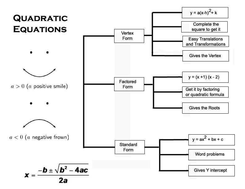 Quadratic Equation Worksheets Car Interior Design Quadratic Equation Worksheets Car Interior Design